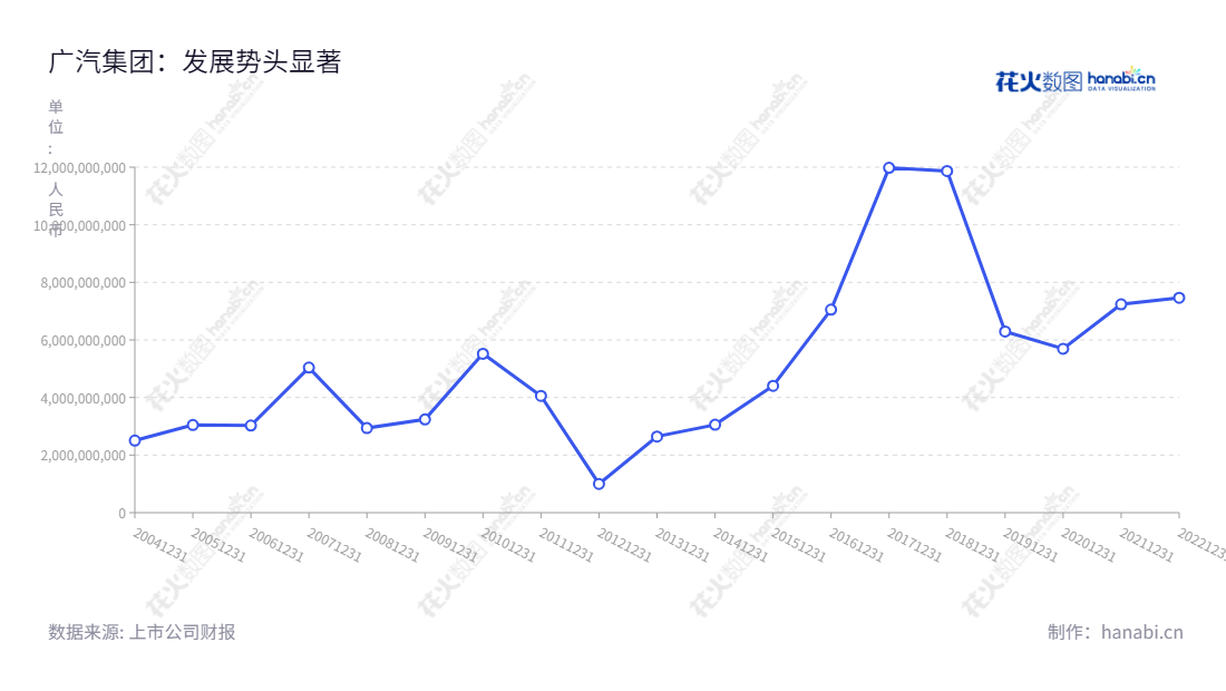 广汽集团(601238)是一家总部位于广东广州市的汽车集团股份有限公司,主营业务为整车(汽车、摩托车)、零部件、研发、商贸服务及金融,历年利润总额不断增长。,"601238","广汽集团","GAC Group","曾庆洪","冯兴亚","国证A指","沪深300","巨潮大盘","上证180","责任指数","信息设计","数据可视化","数据视频","数据分析","数可视","BI","花火数图","基础折线图","营业收入","上市公司"