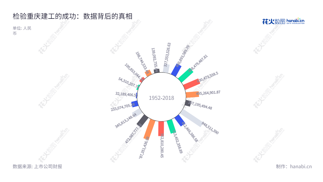 重庆建工集团股份有限公司(Chongqing Construction Engineering Group Co., Ltd.),专注于房屋建筑工程及基础设施建设投资,经营多年,营收持续增长。董事长唐德祥,总经理周进,致力于为客户提供最优质的建设服务。,"600939","重庆建工","Chongqing Construction Engineering","唐德祥","周进","国证2000","国证A指","信息设计","数据可视化","数据视频","数据分析","数可视","BI","花火数图","极坐标图","营业收入","上市公司"