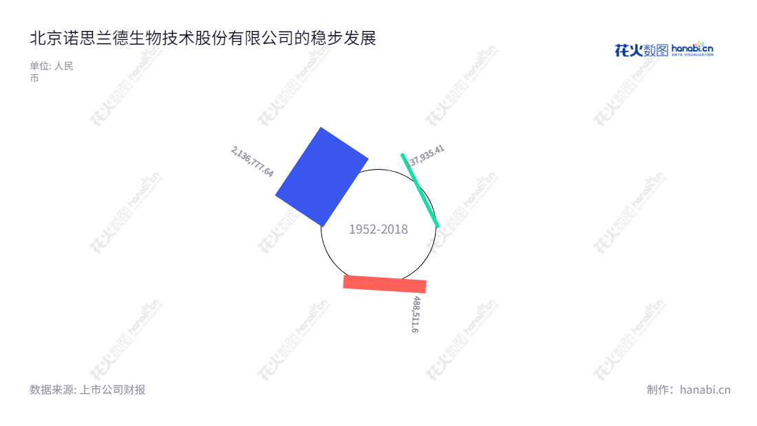 示例:北京诺思兰德生物技术股份有限公司(Northland Biotech.Co., Ltd)专注于基因治疗药物、重组蛋白质类药物和眼科用药的研发、生产及销售,提供最新技术、产品及研究进展。,"430047","诺思兰德","Northland","许松山","许松山","国证A指","信息设计","数据可视化","数据视频","数据分析","数可视","BI","花火数图","极坐标图","营业收入","上市公司"