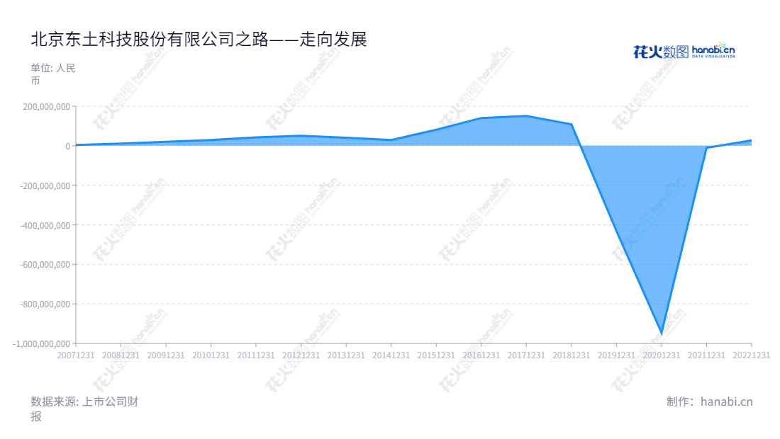Description:北京东土科技股份有限公司(Kyland Technology Co., Ltd.)专注于研发、生产和销售工业以太网交换机,为客户提供优质的工业控制系统数据传输解决方案,其利润总额为2012-2022年间的27346725.98万元。,"300353","东土科技","Kyland Technology","李平","李平","国证2000","国证A指","信息设计","数据可视化","数据视频","数据分析","数可视","BI","花火数图","堆叠折线图","营业收入","上市公司"