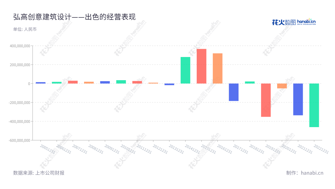 ST弘高(002504)是一家位于北京的专注于建筑设计、景观设计和装饰材料销售的公司,董事长为何宁,总经理为何宁,业绩连续10年走势稳健。,"002504","*ST弘高","HGCY","何宁","何宁","信息设计","数据可视化","数据视频","数据分析","数可视","BI","花火数图","基础柱状图","营业收入","上市公司"