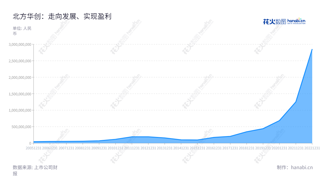 北方华创专注研发、生产和技术服务大规模集成电路制造设备、混合集成电路和电子元件。成立于2001年,总部位于北京,赵晋荣担任董事长、陶海虹担任部长。13年来,取得了稳定的产品利润增长。,"002371","北方华创","NAURA","赵晋荣","陶海虹","分析师指数","国证A50","国证A指","沪深300","巨潮100","巨潮大盘","深成指R","深市精选","深证100","深证100R","深证300","深证成指","深证新兴","中创100","中小100","中小300","中小新兴","中证100","中证新兴","信息设计","数据可视化","数据视频","数据分析","数可视","BI","花火数图","堆叠折线图","营业收入","上市公司"