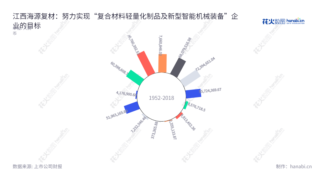 江西海源复材（002529）是以研发、生产和销售复合材料轻量化制品及新型智能机械装备为主的企业。自2012年以来，该公司的总利润始终保持稳定的增长态势。,"002529","海源复材","HYM","甘胜泉","甘胜泉","国证Ａ指","信息设计","数据可视化","数据视频","数据分析","数可视","BI","花火数图","极坐标图","营业收入","上市公司"