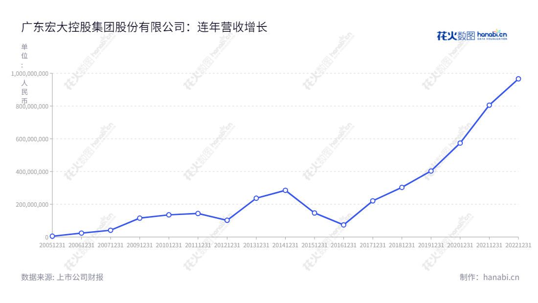 广东宏大控股集团股份有限公司位于广东广州，专业从事民爆器材产品（含现场混装）、矿山基建剥离、整体爆破方案设计、爆破开采、矿物分装与运输等等服务类业务。,"002683","广东宏大","Guangdong Hongda","郑炳旭","梁发","国证Ａ指","巨潮小盘","深成指R","深市精选","深证300","深证成指","中小300","中证500","信息设计","数据可视化","数据视频","数据分析","数可视","BI","花火数图","基础折线图","营业收入","上市公司"