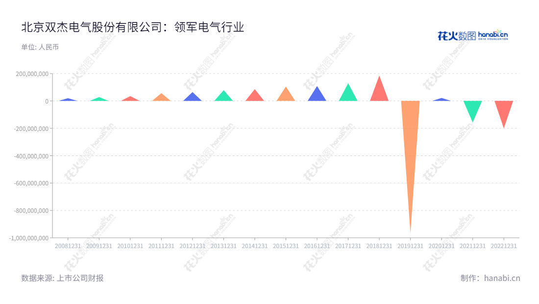 北京双杰电气是配电及控制设备的研发、制造和销售的公司,自2012年以来,此公司的利润总额出现了不断上升的趋势。,"300444","双杰电气","SOJO Electric","赵志宏","赵志宏","国证2000","国证A指","信息设计","数据可视化","数据视频","数据分析","数可视","BI","花火数图","三角形图","营业收入","上市公司"