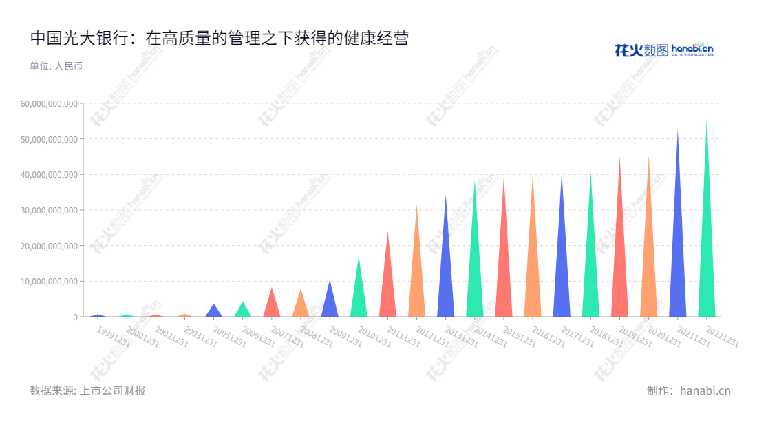 description内容为:中国光大银行股份有限公司(China Everbright Bank Company Limited),由王江担任董事长,王志恒担任总经理,主要经营商业银行业务,历年利润总额及稳健增长。,"601818","光大银行","China Everbright Bank","王江","王志恒","ESG 300","ESG 40","国证A指","国证红利","红利指数","沪深300","巨潮100","巨潮大盘","上证180","中证红利","中证央企","信息设计","数据可视化","数据视频","数据分析","数可视","BI","花火数图","三角形图","营业收入","上市公司"