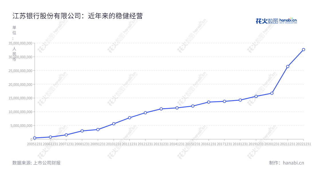 江苏银行股份有限公司是一家位于中国江苏省南京市的普通金融服务机构,主营综合金融服务,董事长为夏平,近年来利润增长强劲。,"600919","江苏银行","Bank of Jiangsu","夏平","葛仁余","分析师指数","国证A指","沪深300","巨潮大盘","上证180","中证红利","信息设计","数据可视化","数据视频","数据分析","数可视","BI","花火数图","基础折线图","营业收入","上市公司"
