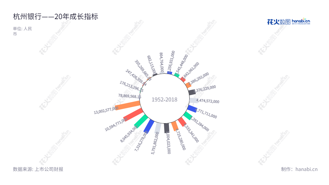 “杭州银行股份有限公司(Bank of Hangzhou Co., Ltd.)专注于金融服务及其相关业务,总部位于浙江杭州,是中国区域最大的商业银行之一。近年来,该银行的利润总额高达13002577000.00元,逐步增长,表现稳步提升。”,"600926","杭州银行","Bank of Hangzhou","宋剑斌","虞利明","分析师指数","国证A指","沪深300","巨潮大盘","上证180","信息设计","数据可视化","数据视频","数据分析","数可视","BI","花火数图","极坐标图","营业收入","上市公司"