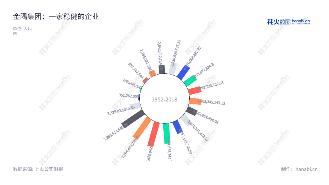 北京金隅集团(BBMG Corporation)是一家从事水泥、新型建筑材料、房地产开发和物业投资及管理的北京上市公司。金隅集团自2012年至2022年期间的利润总额持续增长,致力于打造质量、服务及品牌卓越的企业空间。,"601992","金隅集团","BBMG","姜英武","国证A指","巨潮小盘","上证380","中证500","信息设计","数据可视化","数据视频","数据分析","数可视","BI","花火数图","极坐标图","营业收入","上市公司"