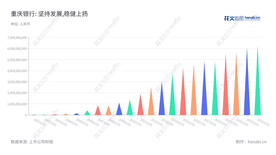 重庆银行股份有限公司(601963)是位于重庆市的公司银行和零售银行业务提供商,近十年内利润总额呈稳步增长趋势,深受本地客户的认可。,"601963","重庆银行","Bank of Chongqing","林军","冉海陵","国证2000","国证A指","信息设计","数据可视化","数据视频","数据分析","数可视","BI","花火数图","三角形图","营业收入","上市公司"