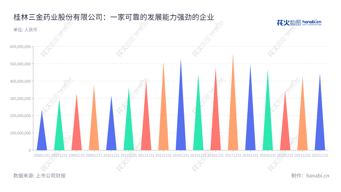 桂林三金药业股份有限公司(Guilin Sanjin Pharmaceutical Co.)是一家从事咽喉口腔用药系列、抗泌尿系感染用药系列及心脑血管用药系列成药产品生产和销售的高新技术企业。,"002275","桂林三金","Sanjin","邹洵","邹洵","国证2000","国证A指","深市精选","中小创新","信息设计","数据可视化","数据视频","数据分析","数可视","BI","花火数图","三角形图","营业收入","上市公司"