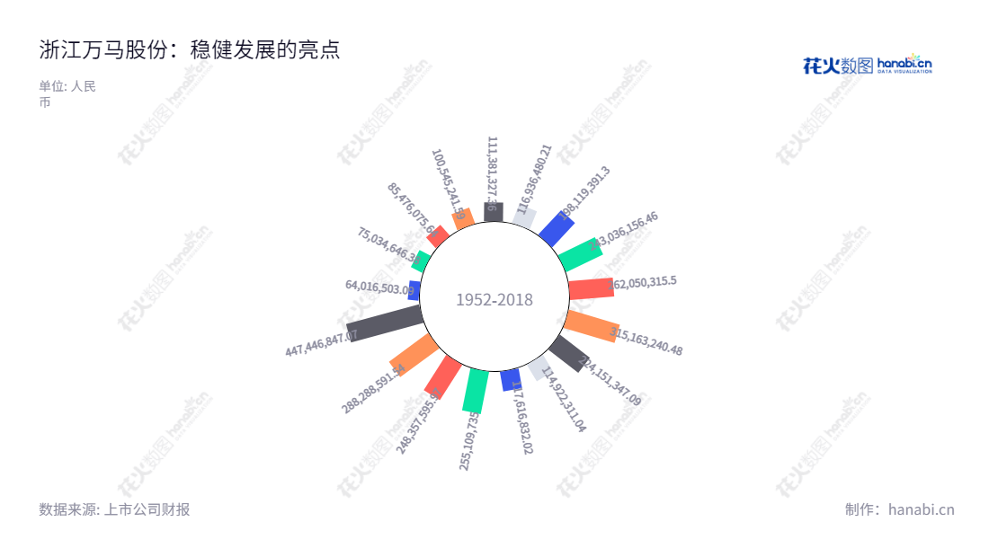 浙江万马股份有限公司(002276)，总部位于浙江杭州，是专业的电线电缆、新材料及新能源研发制造商，董事长李刚、总经理徐兰芝，拥有近10年坚实的利润增长历史。,"002276","万马股份","Wanma Co."," Ltd.","李刚","徐兰芝","国证2000","国证Ａ指","深市精选","中小300","中小创新","信息设计","数据可视化","数据视频","数据分析","数可视","BI","花火数图","极坐标图","营业收入","上市公司"