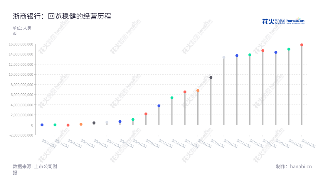 浙商银行是一家位于杭州市的中国银行,从业务上归属于公司银行、零售银行和资金业务。近年来,浙商银行取得了良好的发展,利润总额不断攀升。,"601916","浙商银行","CZBANK","陆建强","张荣森","国证A指","巨潮大盘","信息设计","数据可视化","数据视频","数据分析","数可视","BI","花火数图","棒棒糖图","营业收入","上市公司"