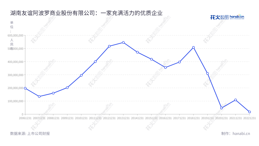 湖南友谊阿波罗商业股份有限公司（Hunan Friendship and Apollo Commercial Co., Ltd.）是一家专业从事百货零售业务的公司，董事长胡子敬，总经理胡硕。公司连续多年实现利润总额增长，网址为www.your-mart.cn。,"002277","友阿股份","Your-mart","胡子敬","胡硕","国证2000","国证Ａ指","信息设计","数据可视化","数据视频","数据分析","数可视","BI","花火数图","基础折线图","营业收入","上市公司"