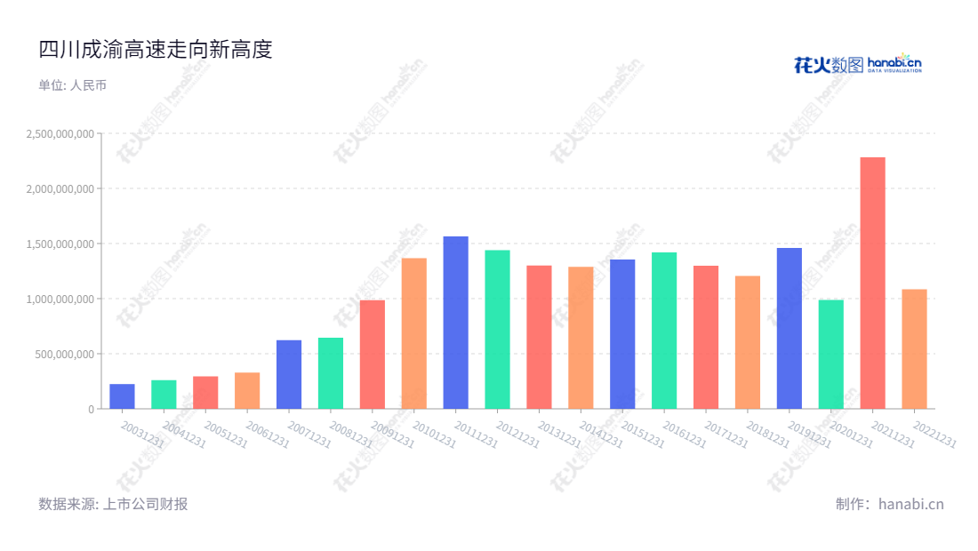 四川成渝高速公路股份有限公司(Sichuan Expressway Company Limited)是位于成都市的高速公路投资建设和运营管理企业,企业董事长甘勇义,总经理李文虎,利润总额988602030.39元。,"601107","四川成渝","Sichuan Express","甘勇义","李文虎","国证2000","国证A指","信息设计","数据可视化","数据视频","数据分析","数可视","BI","花火数图","基础柱状图","营业收入","上市公司"
