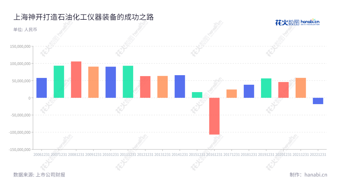 上海神开石油化工装备股份有限公司是一家致力于研发、制造、销售石油化工仪器装备及相关工程技术服务的公司,位于上海,董事长为李芳英,专注于为客户提供最全面的产品与技术支持,经营以满足客户个性需要的多元化产品与服务。,"002278","神开股份","SK Petroleum and Chemical","李芳英","张恩宇","国证A指","信息设计","数据可视化","数据视频","数据分析","数可视","BI","花火数图","基础柱状图","营业收入","上市公司"