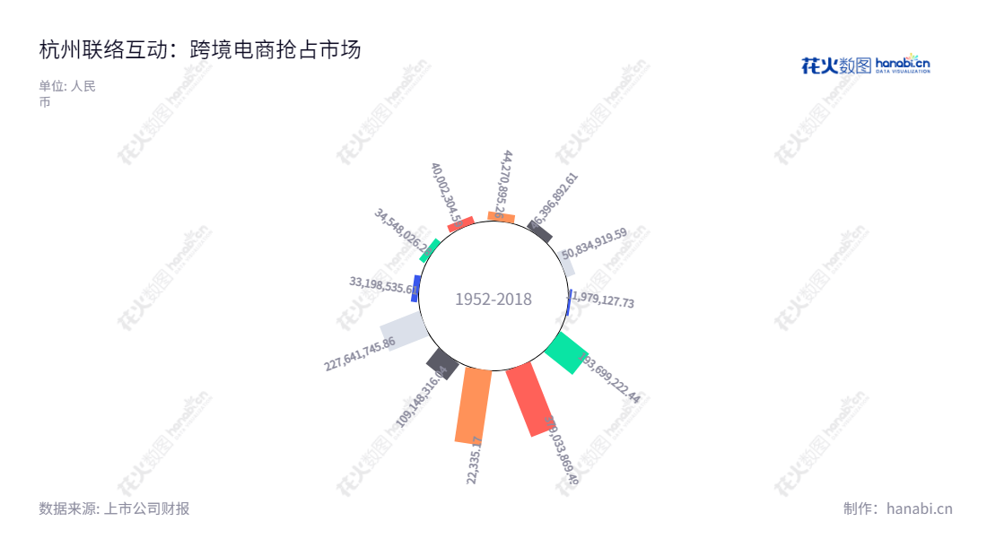 杭州联络互动信息科技股份有限公司（002280）是一家专注于跨境电商服务、文化传媒、联络金融服务和联络产业整合投资领域的科技公司。,"002280","联络互动","Lianluo Interactive","何志涛","何志涛","国证2000","国证Ａ指","中小创新","信息设计","数据可视化","数据视频","数据分析","数可视","BI","花火数图","极坐标图","营业收入","上市公司"