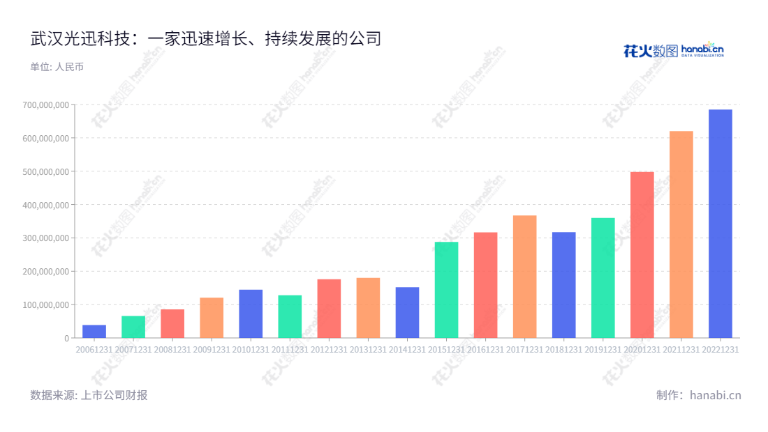 武汉光迅科技（002281)，专注于光电子器件及子系统产品的开发、制造、销售和技术服务，2014-2022连续9年实现高位增长。,"002281","光迅科技","Accelink","黄宣泽","胡强高","ESG 300","国证Ａ指","巨潮小盘","深成指R","深市精选","深证成指","中小300","中证500","中证央企","信息设计","数据可视化","数据视频","数据分析","数可视","BI","花火数图","基础柱状图","营业收入","上市公司"