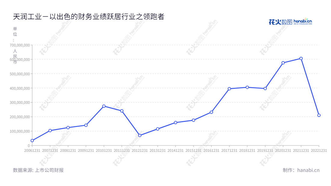 天润工业技术股份有限公司是一家生产“天”牌内燃机曲轴的专业制造商，总部位于山东威海市。公司通过不断完善质量控制体系，为全球客户提供高品质的曲轴制品，实现多年来的持续增长，并取得显著的经济效益.,"002283","天润工业","Tianrun Industry","邢运波","徐承飞","国证2000","国证Ａ指","深市精选","中小创新","信息设计","数据可视化","数据视频","数据分析","数可视","BI","花火数图","基础折线图","营业收入","上市公司"