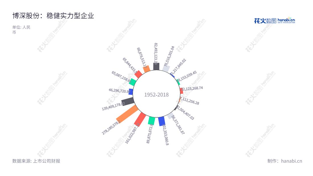 博深股份，一家位于河北石家庄市生产和销售金刚石工具以及涂附磨具的工业型公司，公司总经理为庞博，利润总额逐年上升。,"002282","博深股份","Bosun","陈怀荣","庞博","国证Ａ指","深市精选","信息设计","数据可视化","数据视频","数据分析","数可视","BI","花火数图","极坐标图","营业收入","上市公司"