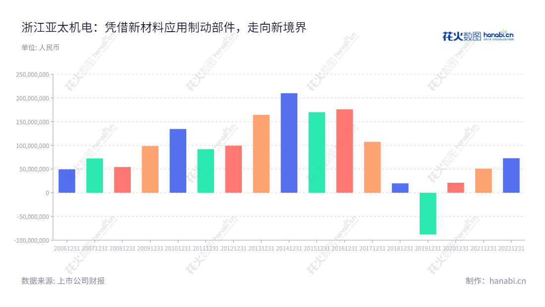 浙江亚太机电股份有限公司（Zhejiang Asia-Pacific Mechanical and Electronic Company Limited）是专注于汽车新材料应用制动部件销售，为不同车型提供配套的基础制动系统及汽车电子辅助制动系统的公司。,"002284","亚太股份","Asia-Pacific","黄伟中","施兴龙","国证2000","国证Ａ指","深市精选","信息设计","数据可视化","数据视频","数据分析","数可视","BI","花火数图","基础柱状图","营业收入","上市公司"