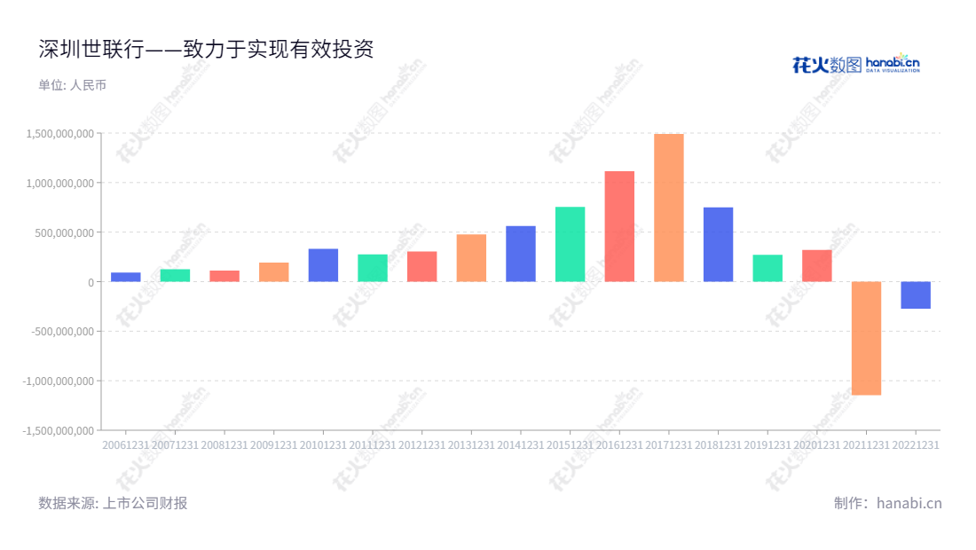 深圳世联行集团股份有限公司是一家位于深圳市的服务提供商，专注于交易服务、后服务、资产运营及管理业务，由陈劲松和胡嘉担任董事长、朱敏担任总经理。,"002285","世联行","SLH","陈劲松","胡嘉","朱敏","国证2000","国证Ａ指","中小创新","信息设计","数据可视化","数据视频","数据分析","数可视","BI","花火数图","基础柱状图","营业收入","上市公司"