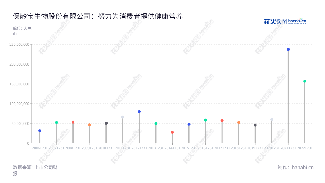 保龄宝是一家位于德州市的生物股份有限公司，主营功能糖、淀粉及淀粉糖、生物饲料等功能配料及健康食品、特医食品、工业终端品等人类营养品的销售。,"002286","保龄宝","Baolingbao","戴斯觉","国证2000","国证Ａ指","信息设计","数据可视化","数据视频","数据分析","数可视","BI","花火数图","棒棒糖图","营业收入","上市公司"
