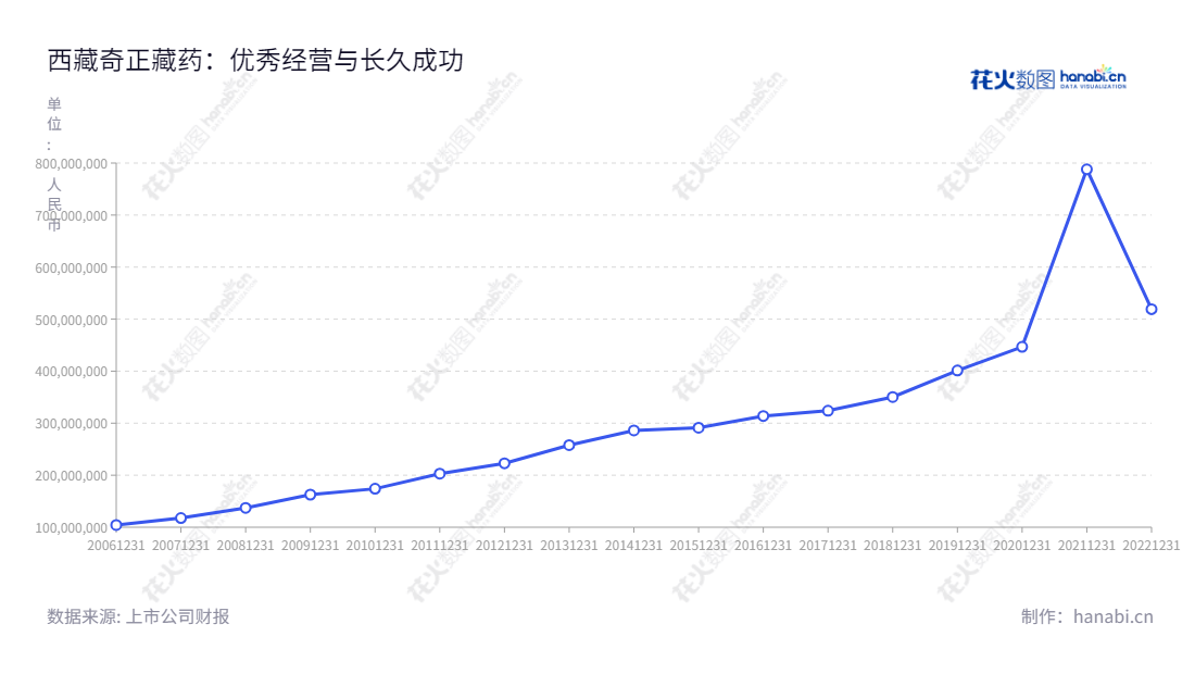 西藏奇正藏药股份有限公司（002287）是一家位于西藏林芝市的藏药研发、生产和销售公司，主营业务包括外用止痛药物、口服药等，位于西藏林芝市，董事长为雷菊芳，总经理为刘凯列，近几年利润总额不断上涨。,"002287","奇正藏药","Cheezheng Tibetan Medicine","雷菊芳","刘凯列","国证Ａ指","深市精选","中小创新","信息设计","数据可视化","数据视频","数据分析","数可视","BI","花火数图","基础折线图","营业收入","上市公司"