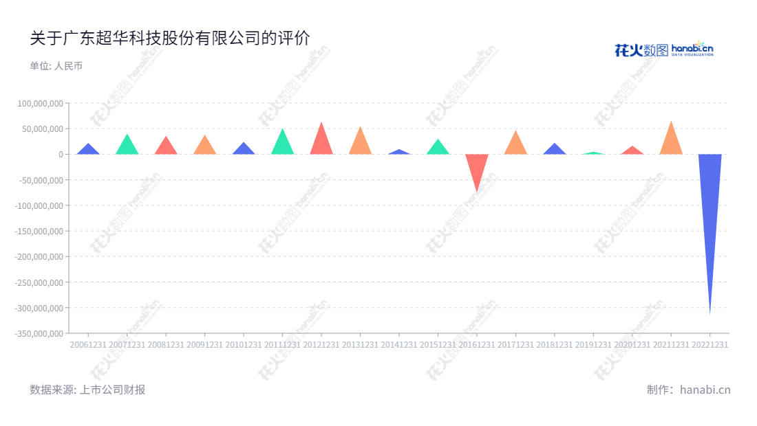 广东超华科技股份有限公司是一家生产、研发与销售高精度电子铜箔、各类覆铜板和PCB的公司。拥有10年以上行业经验,其报表利润总额逐年上升,是产业出色的典范。,"002288","超华科技","Chaohua Technology","梁健锋","梁宏","国证2000","国证A指","信息设计","数据可视化","数据视频","数据分析","数可视","BI","花火数图","三角形图","营业收入","上市公司"