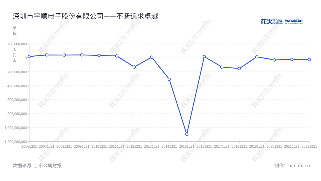 Shenzhen Success Electronics Co.，Ltd.（宇顺，002289）是一家位于深圳的高科技电子产品公司，主要生产液晶显示屏及模组、触摸屏及模组、触摸显示一体化模组等。,"002289","ST宇顺","Success Electronic","周璐","曲成","信息设计","数据可视化","数据视频","数据分析","数可视","BI","花火数图","基础折线图","营业收入","上市公司"