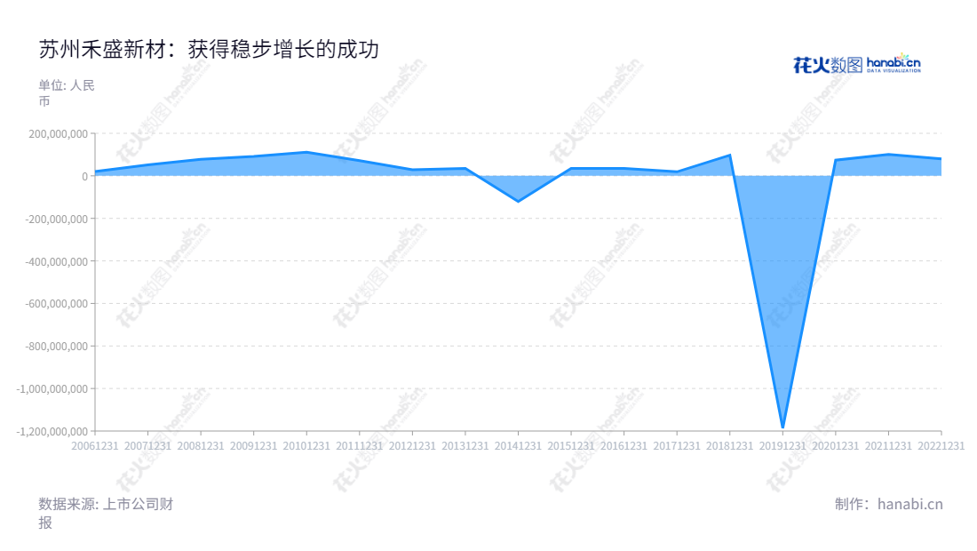 苏州禾盛新型材料股份有限公司（002290）是一家专注于家电用外观部件复合材料的研发、生产和销售的现代化企业，董事长梁旭，总经理郭宏斌。,"002290","禾盛新材","HSSM","梁旭","郭宏斌","国证Ａ指","信息设计","数据可视化","数据视频","数据分析","数可视","BI","花火数图","堆叠折线图","营业收入","上市公司"