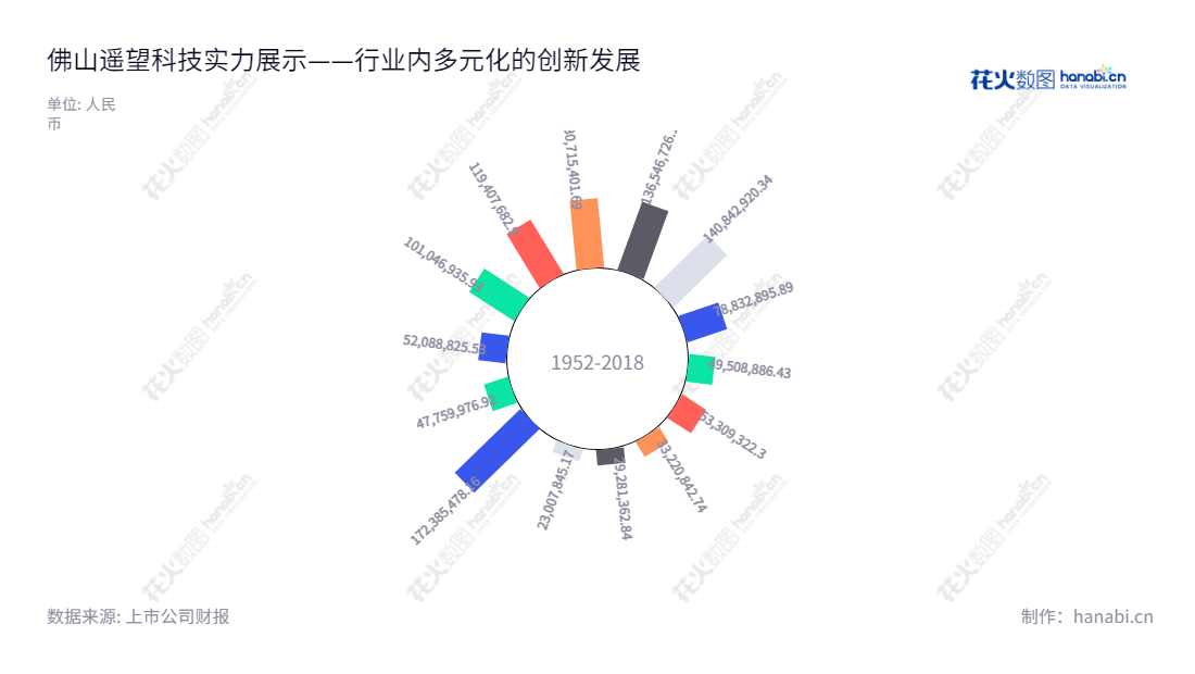 佛山遥望科技（002291）专注于时尚多元化产品的销售，同时提供移动互联网的信息服务。利润总额总体保持了逐年提升的良好趋势。,"002291","遥望科技","Yowant Technology","谢如栋","谢如栋","国证2000","国证Ａ指","信息设计","数据可视化","数据视频","数据分析","数可视","BI","花火数图","极坐标图","营业收入","上市公司"