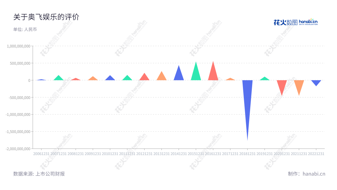 奥飞娱乐（002292.SZ）是一家国内从事衍生品设计、生产及销售、内容创作管理、婴童用品、电视媒体、互动娱乐业务的大型企业，拥有多年持续发展的丰硕业绩，位于广东汕头市，股东蔡东青、总经理蔡晓东确保业绩持续发展。,"002292","奥飞娱乐","Alpha Group","蔡东青","蔡晓东","国证2000","国证Ａ指","深市精选","中小300","中小创新","信息设计","数据可视化","数据视频","数据分析","数可视","BI","花火数图","三角形图","营业收入","上市公司"