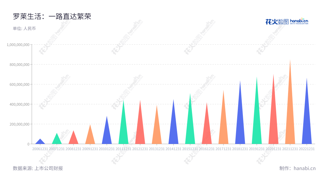 罗莱生活是江苏南通领先的床上用品生产商。自2012年以来，罗莱生活致力于研发、设计、生产、销售家用纺织品，专注于床上用品，提供消费者优质的产品和服务。,"002293","罗莱生活","Luolai","薛伟成","薛嘉琛","国证2000","国证Ａ指","深市精选","中小创新","信息设计","数据可视化","数据视频","数据分析","数可视","BI","花火数图","三角形图","营业收入","上市公司"