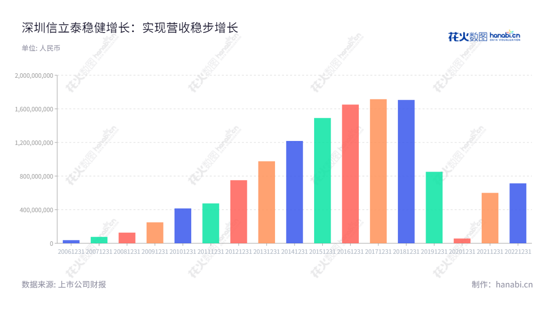 深圳信立泰药业股份有限公司（Shenzhen Salubris Pharmaceuticals Co., Ltd.）是一家致力于药品、医疗器械产品研发、生产、销售的企业。近几年该公司利润总收入一直保持增长态势。,"002294","信立泰","Salubris","叶宇翔","颜杰","国证Ａ指","巨潮中盘","深成指R","深市精选","深证300","深证成指","深证新兴","央视50","中小100","中小300","中小新兴","中证500","信息设计","数据可视化","数据视频","数据分析","数可视","BI","花火数图","基础柱状图","营业收入","上市公司"