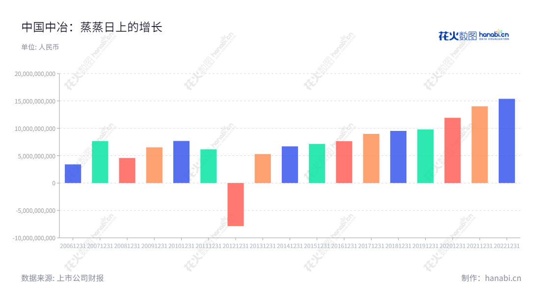 中国冶金科工股份有限公司(Metallurgical Corporation of China Ltd.)是一家总部位于北京的工程承包、资源开发、装备制造和房地产开发公司,董事长陈建光,总经理张孟星,经过多年持续发展,利润逐年增长。,"601618","中国中冶","China Metallurgical","陈建光","张孟星","ESG 40","国证A指","沪深300","巨潮大盘","上证180","责任指数","中证央企","信息设计","数据可视化","数据视频","数据分析","数可视","BI","花火数图","基础柱状图","营业收入","上市公司"