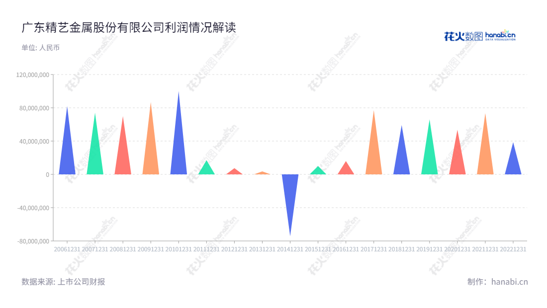  广东精艺金属股份有限公司是位于广东佛山市的铜加工业务和贸易业务两大业务的公司，利润总额在过去几年中有动荡上涨的走势。,"002295","精艺股份","Jingyi","黄裕辉","卫国","国证Ａ指","信息设计","数据可视化","数据视频","数据分析","数可视","BI","花火数图","三角形图","营业收入","上市公司"