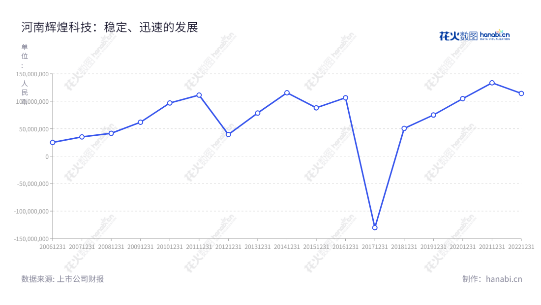 河南辉煌科技股份有限公司(Henan Splendor Science and Technology Co., Ltd.)专注于轨道交通高端装备的研发、生产、销售、安装和维护,总经理谢春生,财务实力强劲,近年利润总额持续增加。,"002296","辉煌科技","Splendor Sci and Tech","李海鹰","谢春生","国证2000","国证A指","信息设计","数据可视化","数据视频","数据分析","数可视","BI","花火数图","基础折线图","营业收入","上市公司"