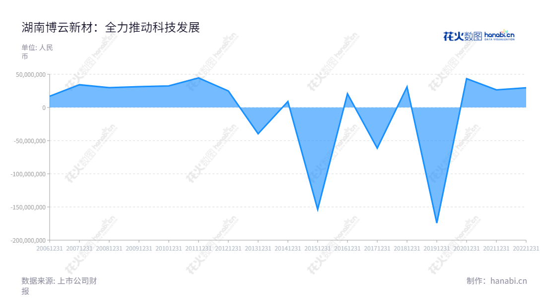 湖南博云新材料股份有限公司(Hunan Boyun New Materials Co., Ltd.)是一家位于湖南长沙市的粉末冶金复合材料产品研发、生产及销售公司,专业从事航空航天产品、环保型高性能汽车刹车片及高性能模具材料等三大类的具有自主知识产权的产品开发与销售。,"002297","博云新材","Boyun New Materials","贺柳","冯志荣","国证2000","国证A指","信息设计","数据可视化","数据视频","数据分析","数可视","BI","花火数图","堆叠折线图","营业收入","上市公司"