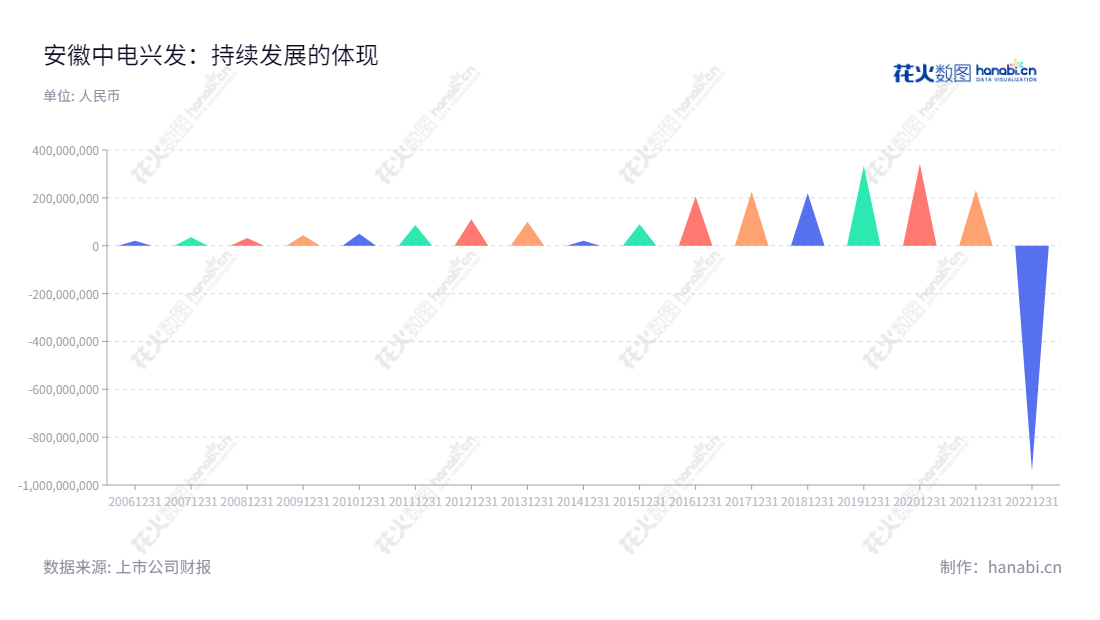 安徽中电兴发(002298),专注于智慧城市建设服务、智能反恐维稳与社会治理服务及智慧城市运营服务。瞿洪桂担任董事长,汪宇担任总经理。,"002298","中电兴发","Sinonet","瞿洪桂","汪宇","国证2000","国证A指","深市精选","信息设计","数据可视化","数据视频","数据分析","数可视","BI","花火数图","三角形图","营业收入","上市公司"