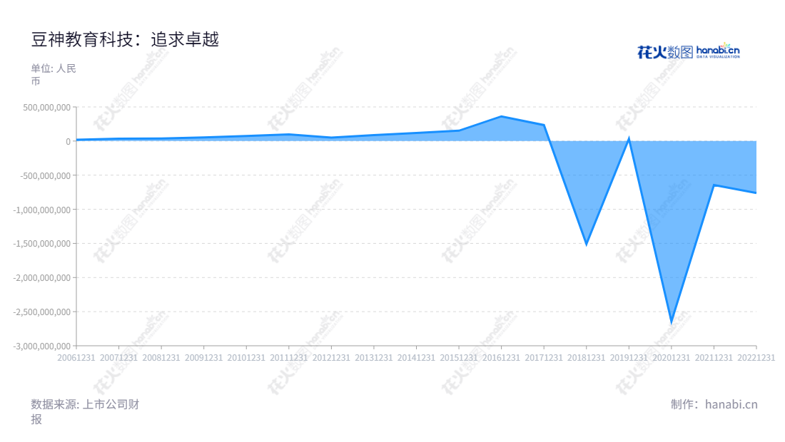 ST豆神(300010)是一家位于北京的互联网教育公司,主营互联网教育、信息安全及国产替代软硬件产品,董事长为窦昕。近年来,该公司利润总额有所波动。,"300010","*ST豆神","Doushen","窦昕","信息设计","数据可视化","数据视频","数据分析","数可视","BI","花火数图","堆叠折线图","营业收入","上市公司"