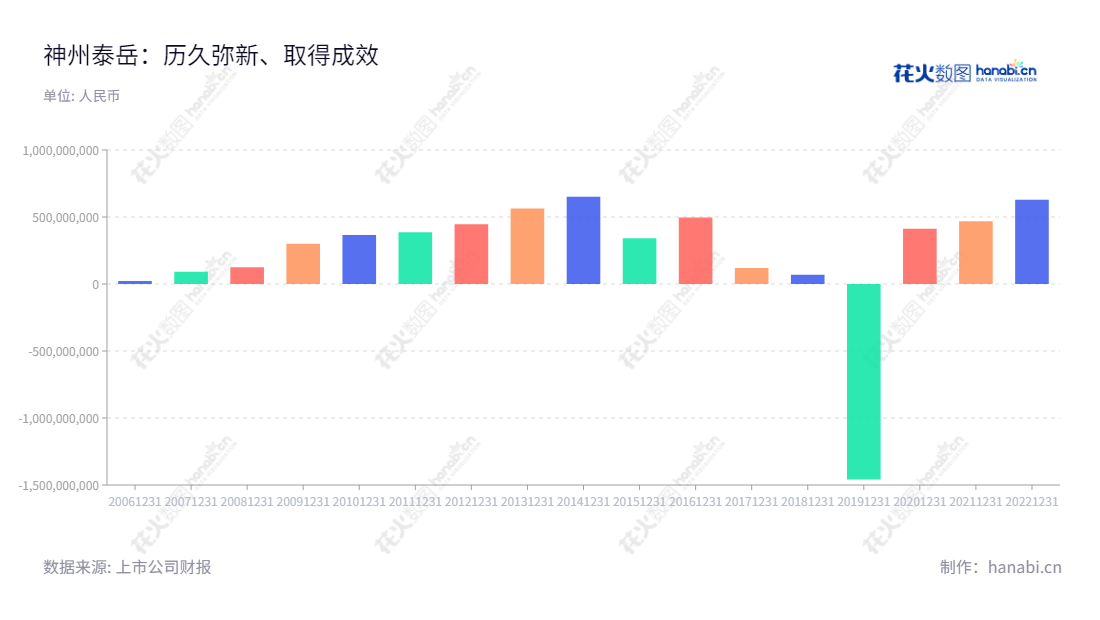 北京神州泰岳软件股份有限公司（300002）是一家从物联网通信、人工智能/大数据、ICT运营管理、手机游戏领域运营的上市公司，其利润总额2012年至2022年间总体稳定增长，致力于为客户提供高质量的创新产品和服务。,"300002","神州泰岳","Ultrapower","冒大卫","冒大卫","国证2000","国证Ａ指","中小创新","信息设计","数据可视化","数据视频","数据分析","数可视","BI","花火数图","基础柱状图","营业收入","上市公司"