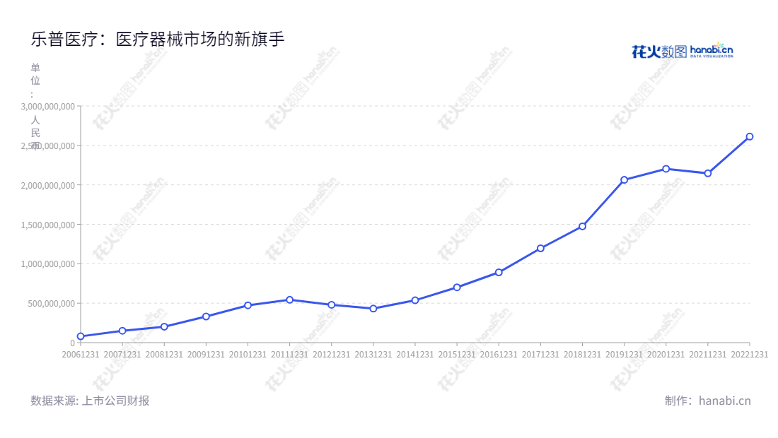 乐普医疗（300003）是一家北京地区的医疗器械、医药、医疗服务和新型医疗业态公司。乐普（北京）董事长蒲忠杰，总经理张志斌，为客户提供高品质医疗器械和医疗服务，服务于全球医疗行业提供可信赖、先进的技术解决方案。,"300003","乐普医疗","Lepu Medical","蒲忠杰","张志斌","创业板50","创业板指","创业新兴","国证Ａ指","巨潮中盘","深成指R","深证300","深证成指","深证新兴","深证责任","央视50","中创100","中证500","信息设计","数据可视化","数据视频","数据分析","数可视","BI","花火数图","基础折线图","营业收入","上市公司"