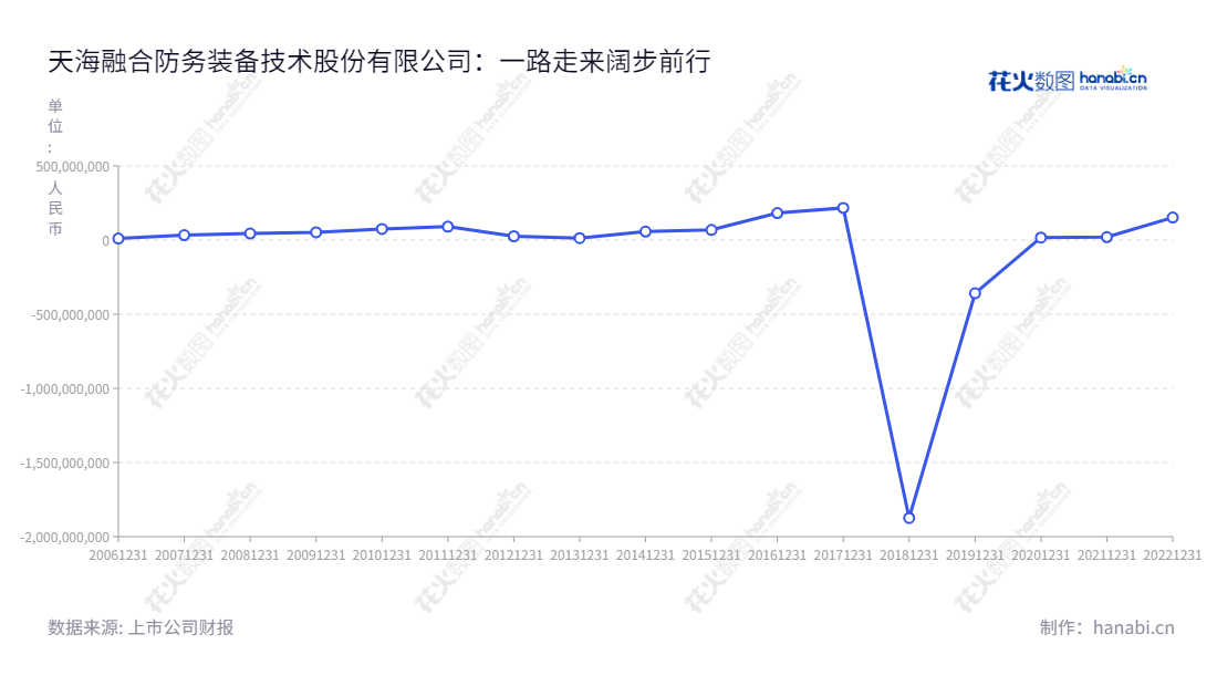天海融合防务装备技术股份有限公司（Bestway Marine and Energy Technology Co., Ltd.）是位于上海的防务装备及相关业务、船舶与海洋工程业务、以及清洁能源业务的公司，董事长何旭东，总经理占金锋，网址www.bestwaysh.com。,"300008","天海防务","Bestway","何旭东","占金锋","国证2000","国证Ａ指","中小创新","信息设计","数据可视化","数据视频","数据分析","数可视","BI","花火数图","基础折线图","营业收入","上市公司"
