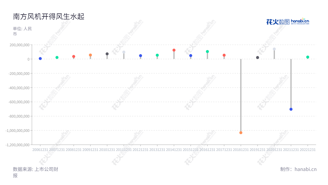 南方风机股份有限公司（300004）专注于通风与空气处理系统、特种管件、重型金属3D打印技术的研发、生产及销售，并于2012-2022年取得良好的利润总额走势。,"300004","南风股份","Nanfeng Corporation","袁学亮","任刚","国证Ａ指","信息设计","数据可视化","数据视频","数据分析","数可视","BI","花火数图","棒棒糖图","营业收入","上市公司"