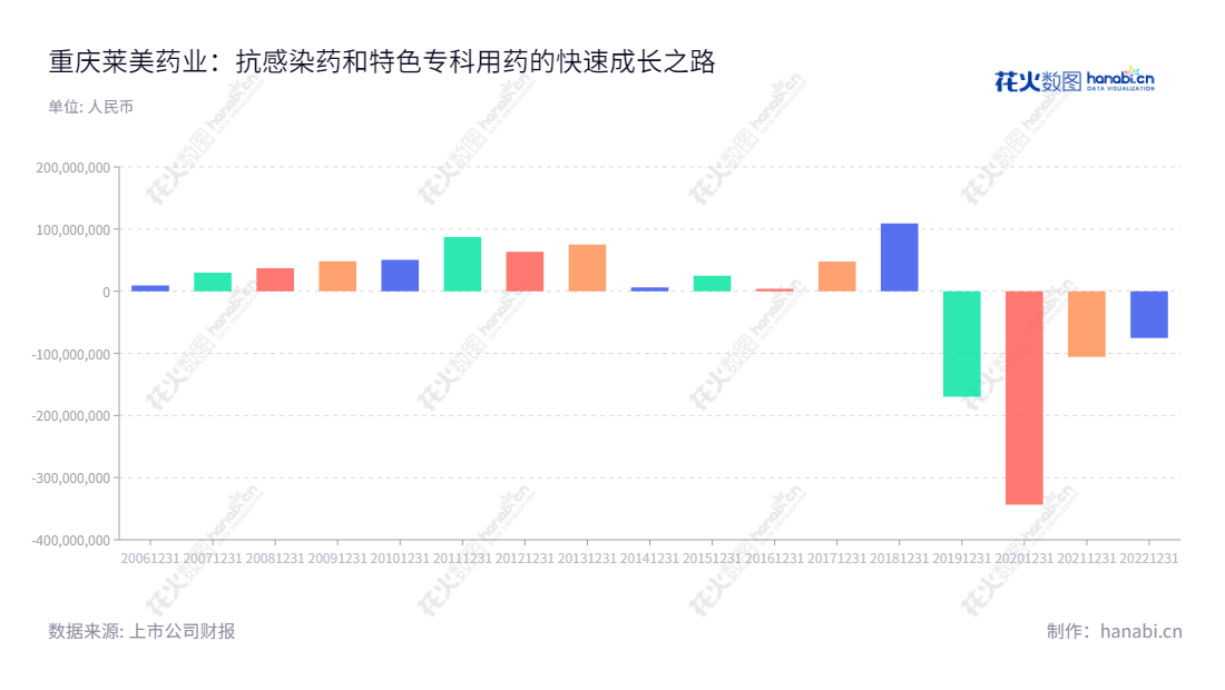 重庆莱美药业股份有限公司（Chongqing Lummy Pharmaceutical Co., Ltd.）是一家抗感染药和特色专科用药（（抗肿瘤药、肠外营养药等）制造销售服务商，位于重庆，董事长梁建生，总经理邱戎钊，业务涵盖十多年，总利润稳步增长。,"300006","莱美药业","Lummy Pharmaceutical","梁建生","邱戎钊","国证2000","国证Ａ指","信息设计","数据可视化","数据视频","数据分析","数可视","BI","花火数图","基础柱状图","营业收入","上市公司"