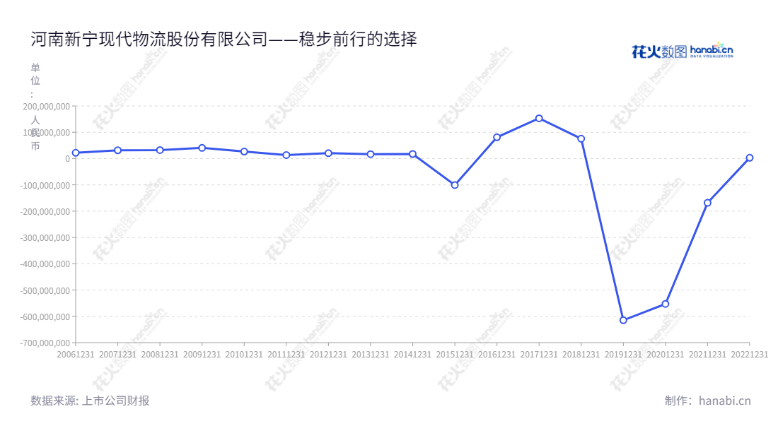 河南新宁现代物流股份有限公司(Henan Xinning Modern Logisics Co., Ltd.)是一家总部位于河南郑州市的物流公司,提供包括进出口货物保税仓储、配送方案设计及与之相关的货运代理、进出口通关等第三方综合物流服务。,"300013","新宁物流","Xinning Logistics","田旭","刘瑞军","国证A指","信息设计","数据可视化","数据视频","数据分析","数可视","BI","花火数图","基础折线图","营业收入","上市公司"