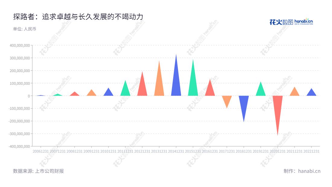 Description：探路者控股集团(300005)是一家中国户外用品制造企业，总部位于北京，专注于“探路者”品牌户外用品的研发设计、组织外包生产、销售和服务的整体管控。,"300005","探路者","Toread","李明","何华杰","国证2000","国证Ａ指","信息设计","数据可视化","数据视频","数据分析","数可视","BI","花火数图","三角形图","营业收入","上市公司"