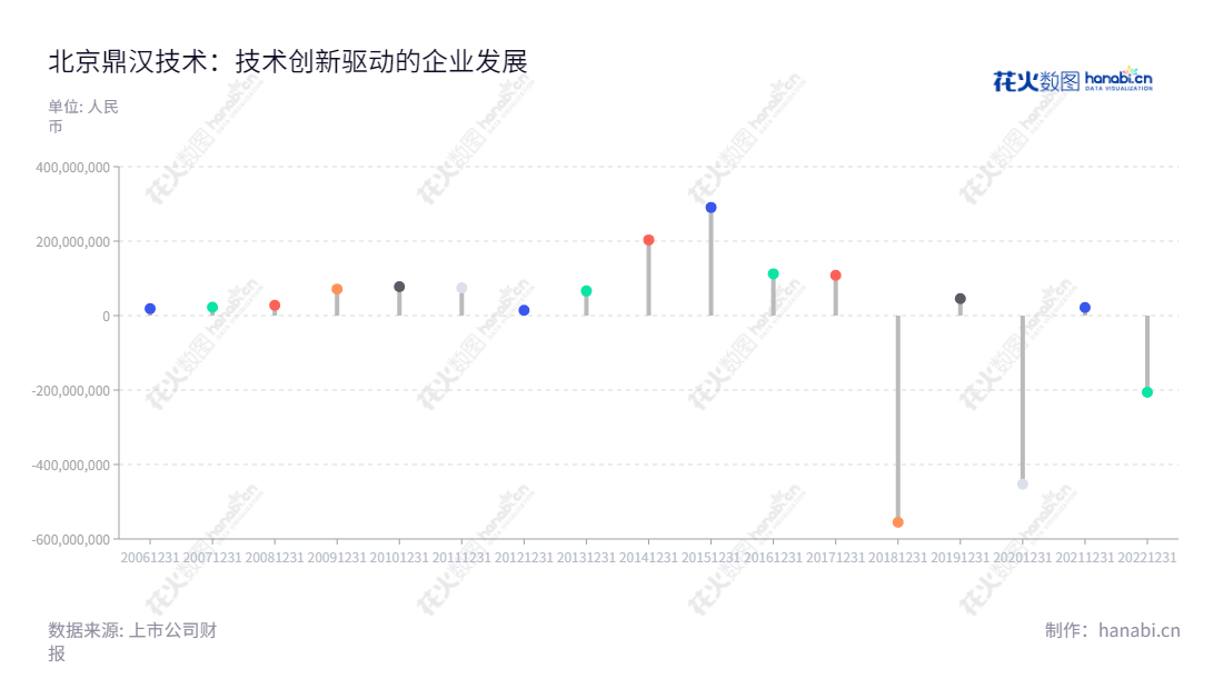 北京鼎汉技术集团股份有限公司(300011),专注于轨道交通装备的研发、生产、销售、安装和维护。董事长是顾庆伟,总经理为张凯杨。,"300011","鼎汉技术","Dinghan Tech","顾庆伟","张凯杨","国证2000","国证A指","信息设计","数据可视化","数据视频","数据分析","数可视","BI","花火数图","棒棒糖图","营业收入","上市公司"