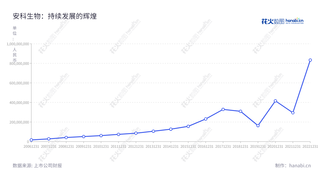 描述:安徽安科生物工程(集团)股份有限公司是一家一直秉持技术创新为宗旨的生物技术公司,主要业务为细胞工程、基因工程、基因检测、精准医疗产品研发、生产和销售。,"300009","安科生物","Anke Biotechnology","宋礼华","宋礼华","创业板指","创业新兴","国证A指","巨潮小盘","深成指R","深证成指","深证新兴","中证500","信息设计","数据可视化","数据视频","数据分析","数可视","BI","花火数图","基础折线图","营业收入","上市公司"